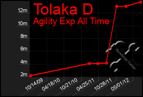 Total Graph of Tolaka D