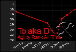 Total Graph of Tolaka D