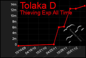 Total Graph of Tolaka D