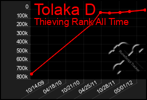 Total Graph of Tolaka D