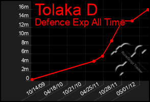 Total Graph of Tolaka D