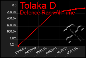 Total Graph of Tolaka D