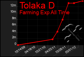 Total Graph of Tolaka D