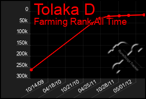 Total Graph of Tolaka D