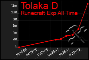 Total Graph of Tolaka D