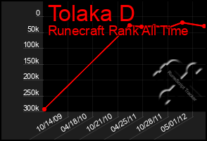 Total Graph of Tolaka D