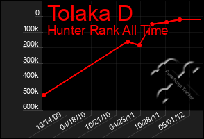 Total Graph of Tolaka D