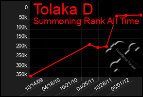 Total Graph of Tolaka D