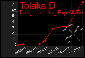 Total Graph of Tolaka D