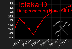 Total Graph of Tolaka D