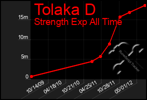 Total Graph of Tolaka D