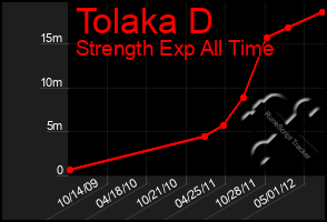 Total Graph of Tolaka D