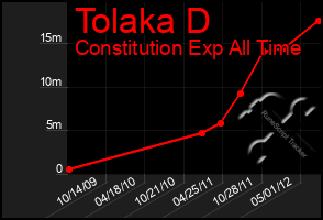 Total Graph of Tolaka D