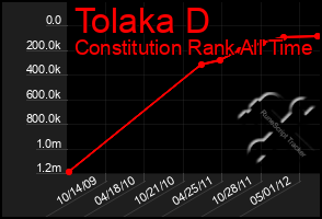 Total Graph of Tolaka D