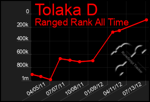 Total Graph of Tolaka D