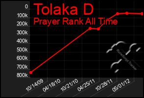 Total Graph of Tolaka D