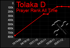 Total Graph of Tolaka D