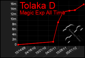 Total Graph of Tolaka D