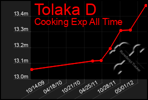 Total Graph of Tolaka D