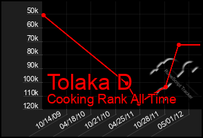 Total Graph of Tolaka D