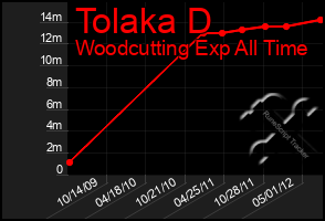 Total Graph of Tolaka D