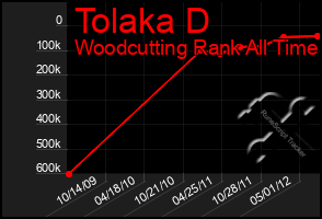 Total Graph of Tolaka D