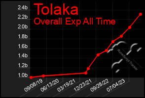 Total Graph of Tolaka