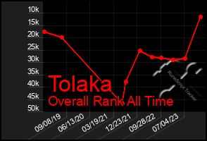 Total Graph of Tolaka
