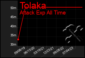 Total Graph of Tolaka
