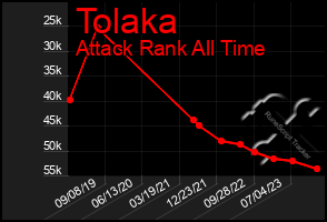 Total Graph of Tolaka