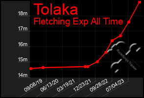 Total Graph of Tolaka