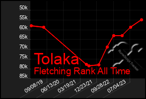 Total Graph of Tolaka