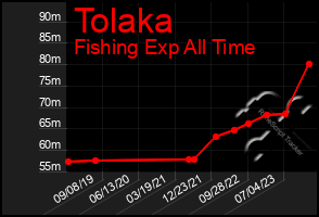 Total Graph of Tolaka
