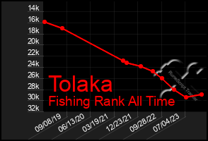 Total Graph of Tolaka