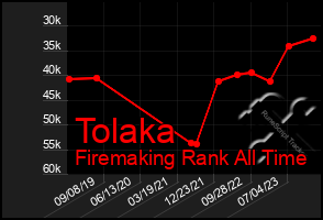 Total Graph of Tolaka