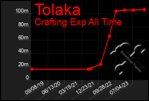 Total Graph of Tolaka