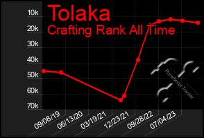 Total Graph of Tolaka