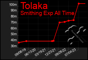 Total Graph of Tolaka