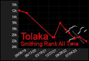 Total Graph of Tolaka