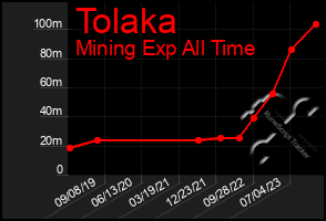 Total Graph of Tolaka