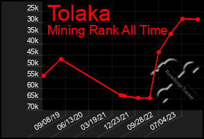 Total Graph of Tolaka