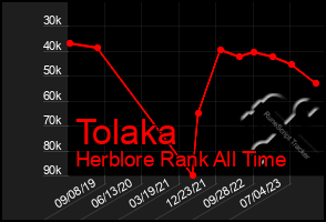 Total Graph of Tolaka