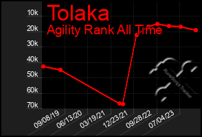 Total Graph of Tolaka