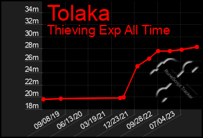 Total Graph of Tolaka
