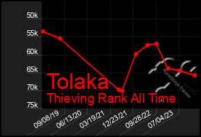 Total Graph of Tolaka