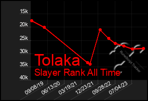 Total Graph of Tolaka