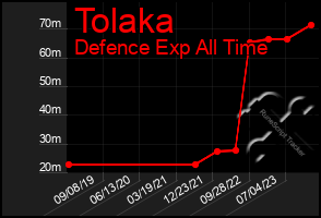 Total Graph of Tolaka