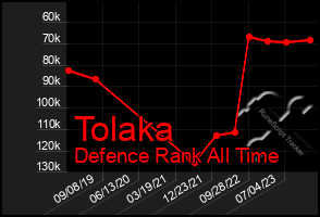Total Graph of Tolaka