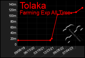 Total Graph of Tolaka