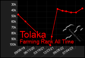 Total Graph of Tolaka